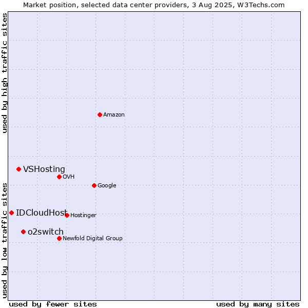 Market position of o2switch vs. VSHosting vs. IDCloudHost