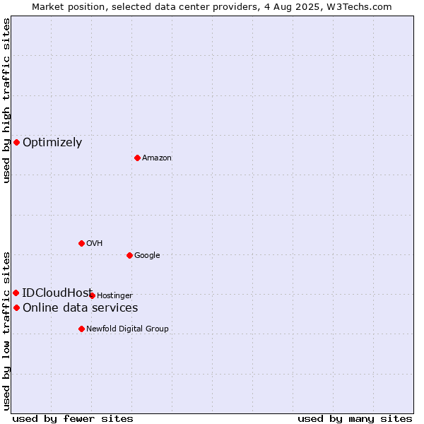 Market position of Online data services vs. Optimizely vs. IDCloudHost