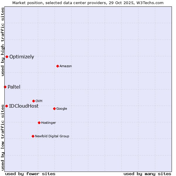 Market position of Optimizely vs. IDCloudHost vs. Paltel