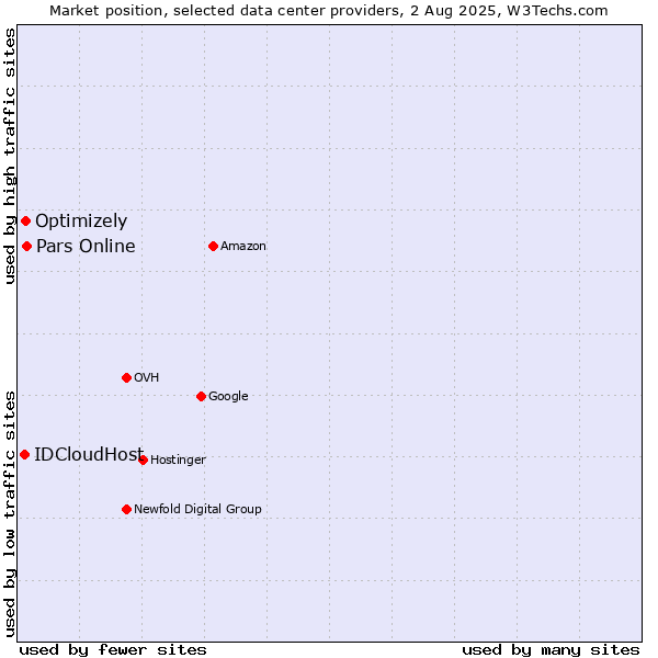 Market position of Pars Online vs. Optimizely vs. IDCloudHost