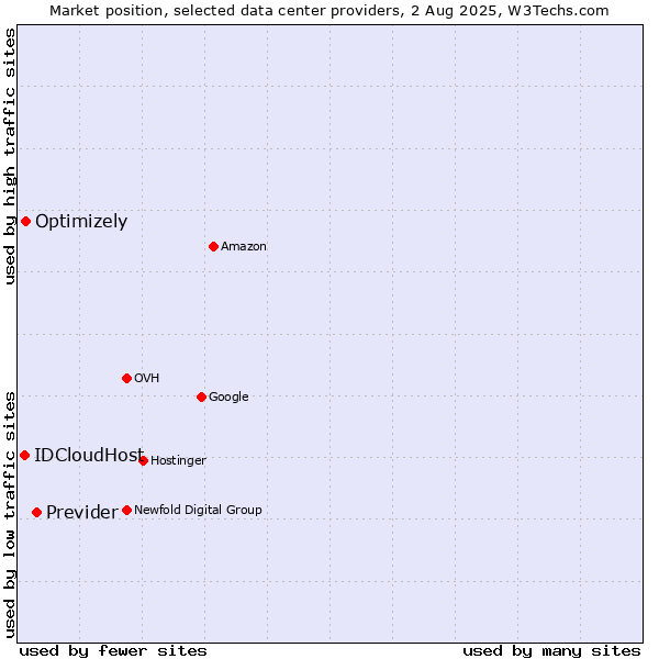 Market position of Previder vs. Optimizely vs. IDCloudHost