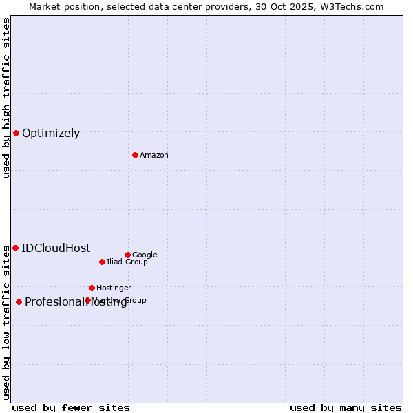 Market position of ProfesionalHosting vs. Optimizely vs. IDCloudHost