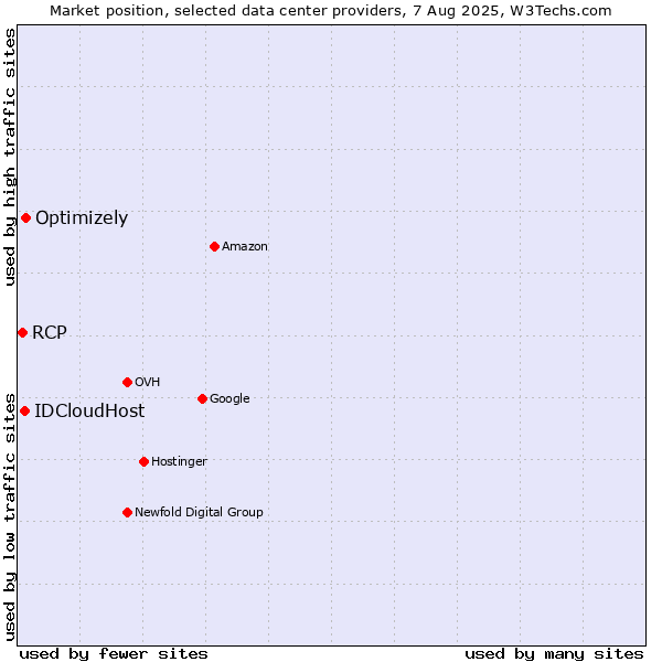 Market position of Optimizely vs. IDCloudHost vs. RCP