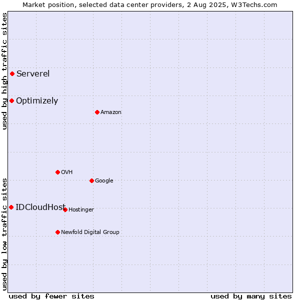Market position of Serverel vs. Optimizely vs. IDCloudHost