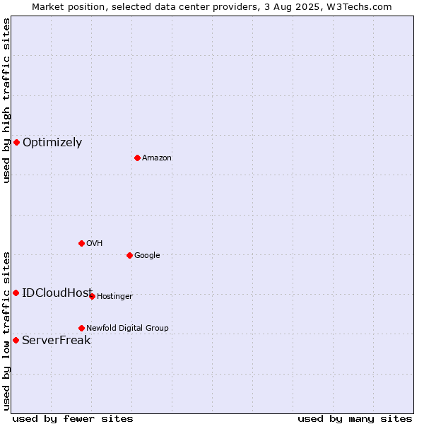 Market position of Optimizely vs. IDCloudHost vs. ServerFreak