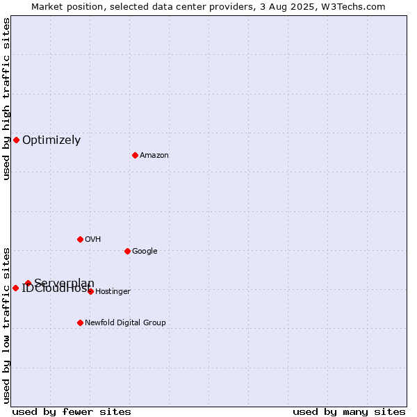 Market position of Serverplan vs. Optimizely vs. IDCloudHost