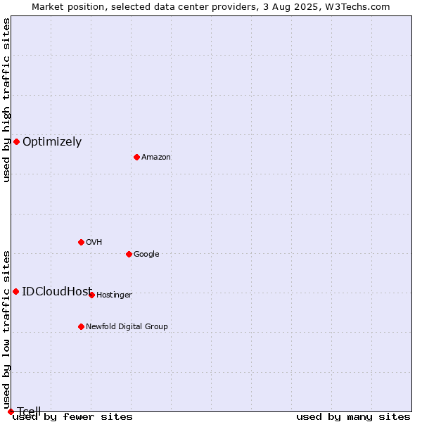 Market position of Optimizely vs. IDCloudHost vs. Tcell