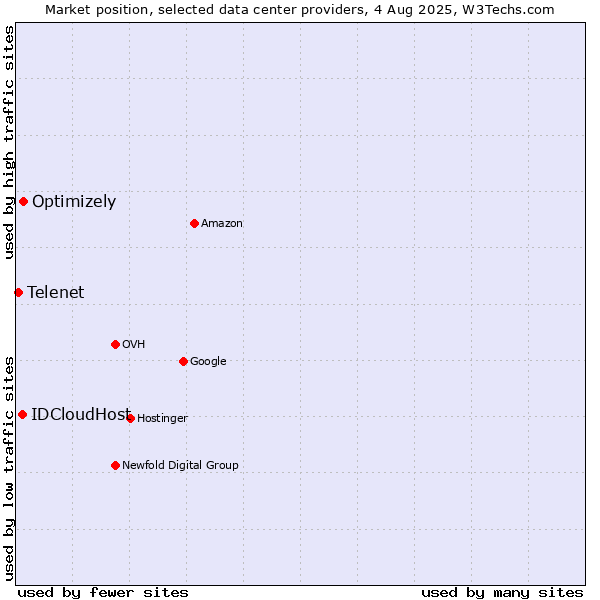 Market position of Optimizely vs. IDCloudHost vs. Telenet