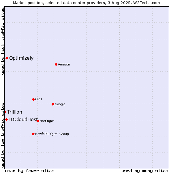 Market position of Optimizely vs. IDCloudHost vs. Trillion