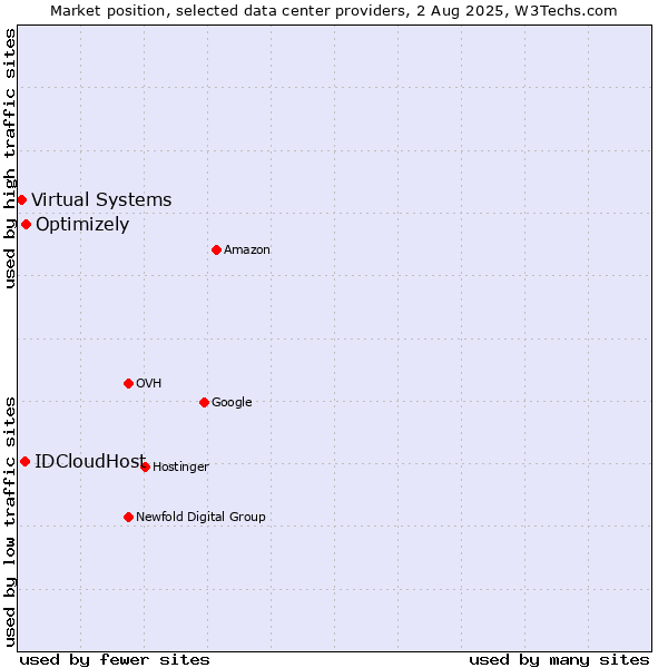Market position of Optimizely vs. IDCloudHost vs. Virtual Systems