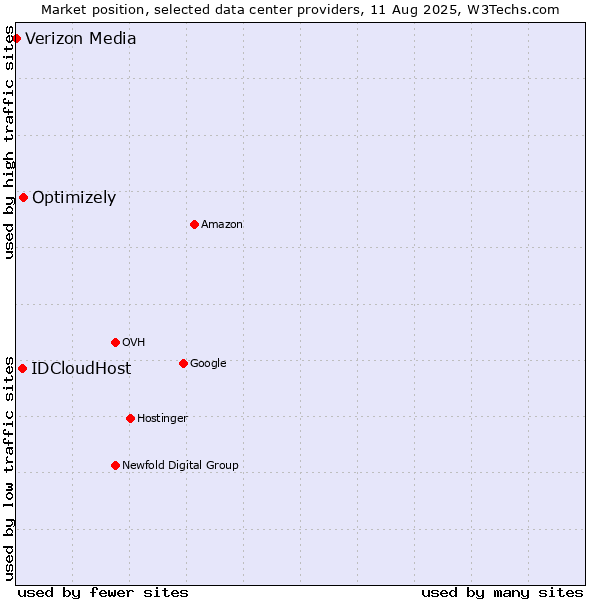 Market position of Optimizely vs. IDCloudHost vs. Verizon Media