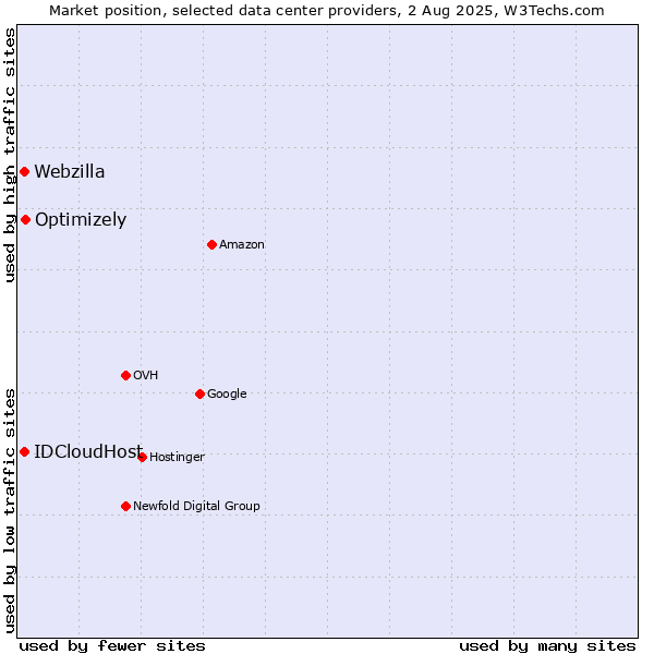 Market position of Optimizely vs. IDCloudHost vs. Webzilla