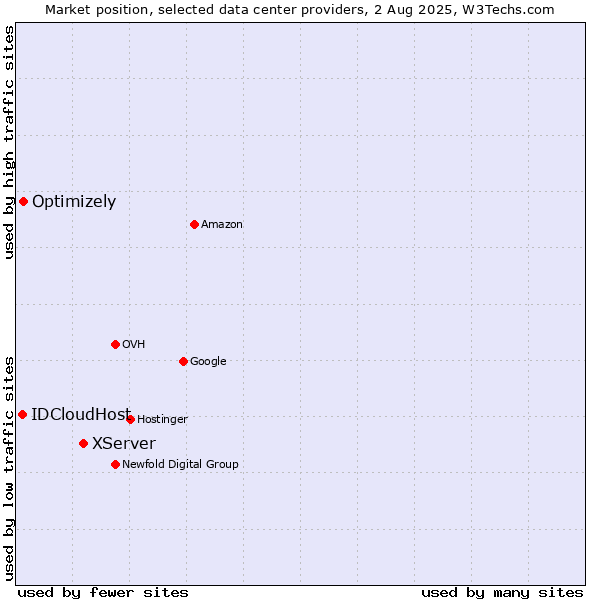 Market position of XServer vs. Optimizely vs. IDCloudHost