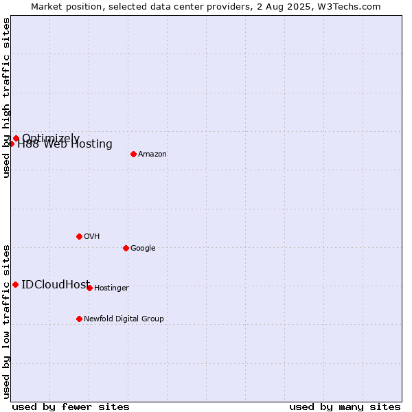 Market position of Optimizely vs. IDCloudHost vs. H88 Web Hosting