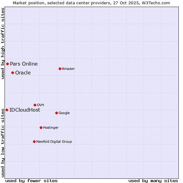 Market position of Oracle vs. Pars Online vs. IDCloudHost