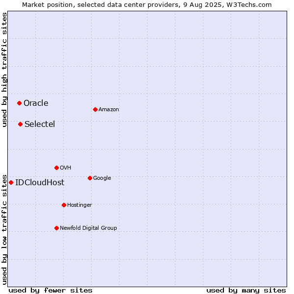 Market position of Selectel vs. Oracle vs. IDCloudHost