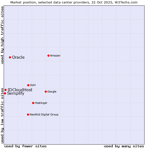 Market position of Oracle vs. IDCloudHost vs. Semplify