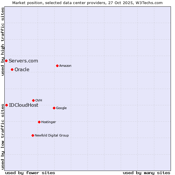 Market position of Oracle vs. IDCloudHost vs. Servers.com