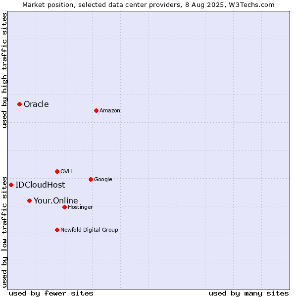 Market position of Your.Online vs. Oracle vs. IDCloudHost