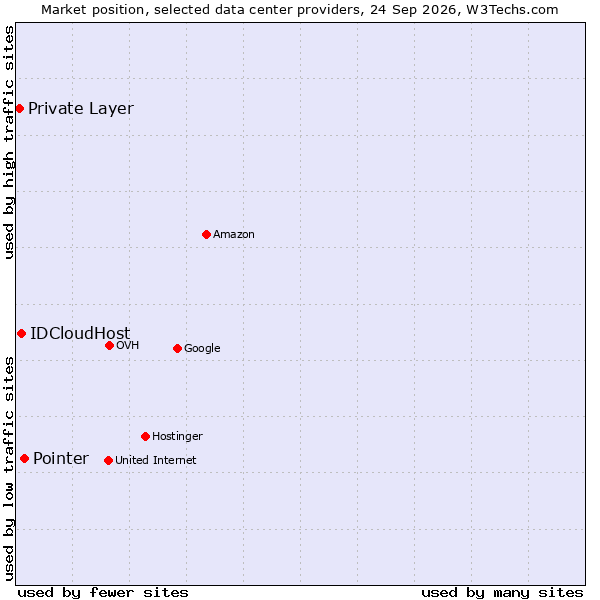 Market position of Pointer vs. IDCloudHost vs. Private Layer
