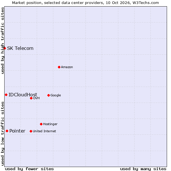 Market position of Pointer vs. IDCloudHost vs. SK Telecom