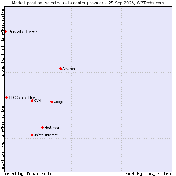 Market position of IDCloudHost vs. Private Layer