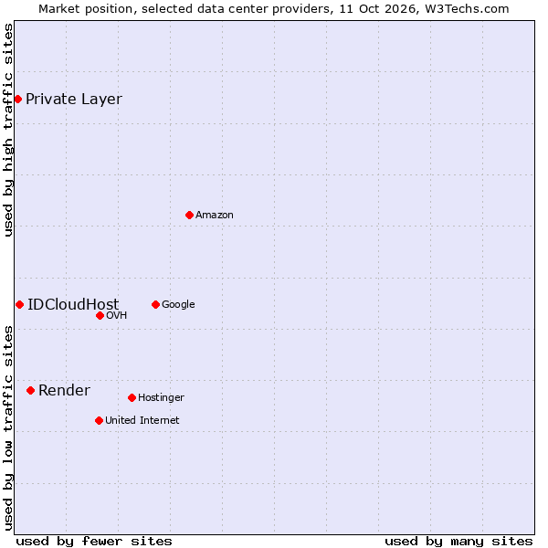 Market position of Render vs. IDCloudHost vs. Private Layer