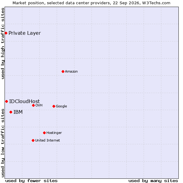 Market position of IBM vs. IDCloudHost vs. Private Layer