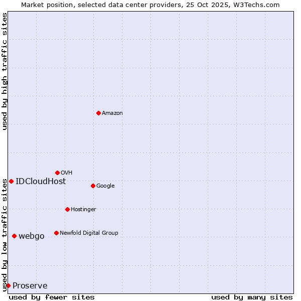 Market position of webgo vs. IDCloudHost vs. Proserve