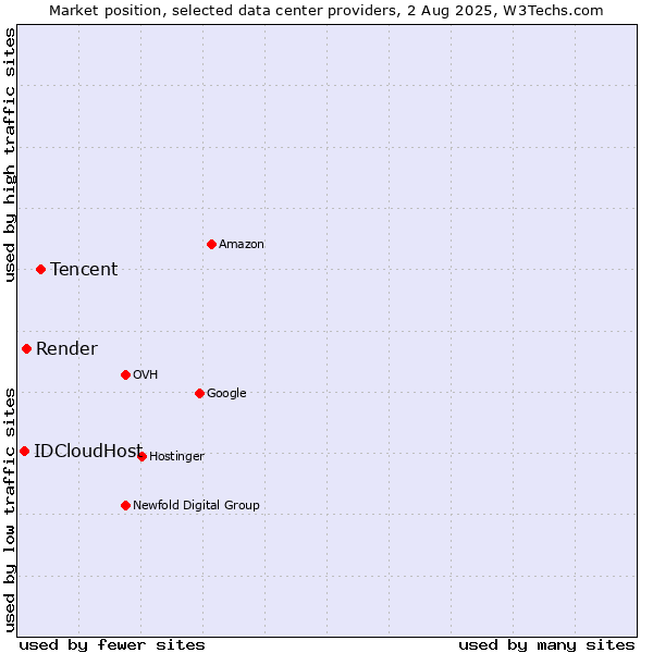 Market position of Tencent vs. Render vs. IDCloudHost