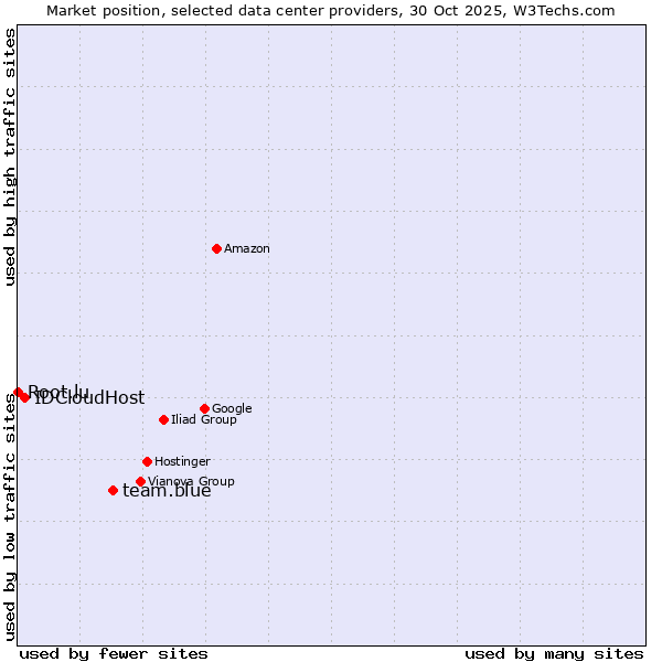 Market position of team.blue vs. IDCloudHost vs. Root.lu