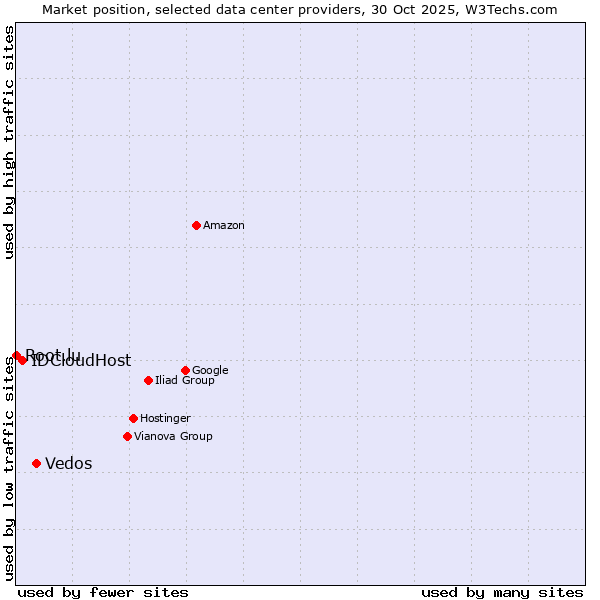 Market position of Vedos vs. IDCloudHost vs. Root.lu