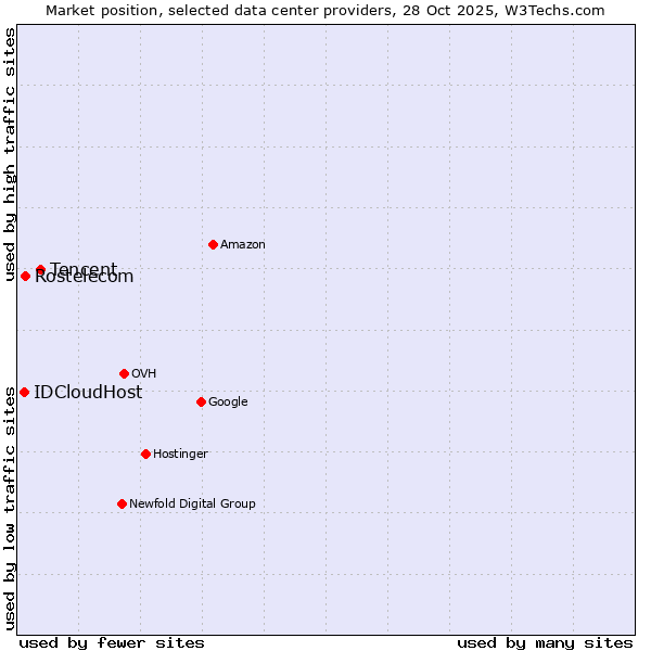 Market position of Tencent vs. Rostelecom vs. IDCloudHost