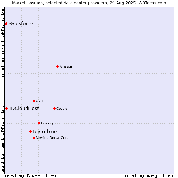 Market position of team.blue vs. IDCloudHost vs. Salesforce