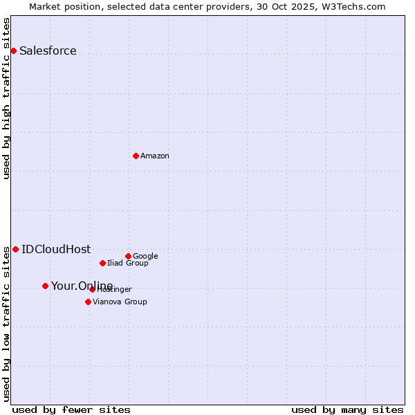 Market position of Your.Online vs. IDCloudHost vs. Salesforce