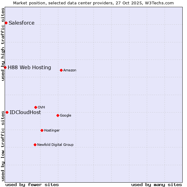 Market position of IDCloudHost vs. Salesforce vs. H88 Web Hosting
