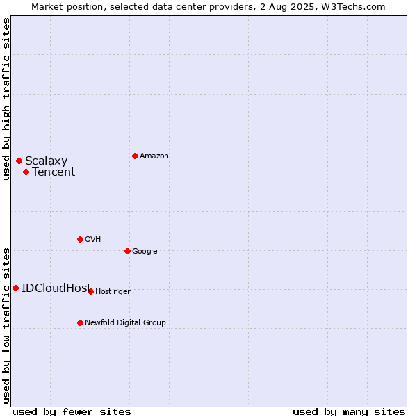 Market position of Tencent vs. Scalaxy vs. IDCloudHost