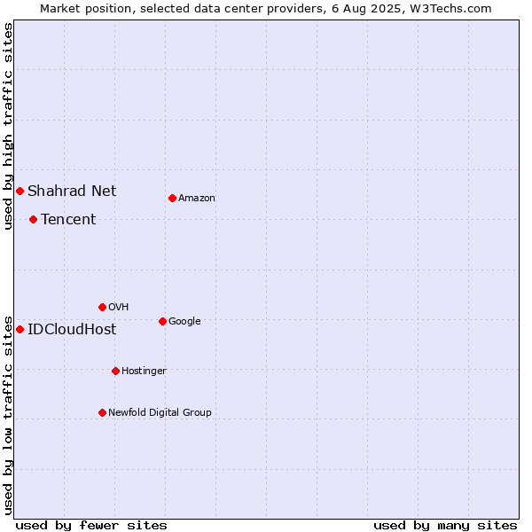 Market position of Tencent vs. IDCloudHost vs. Shahrad Net