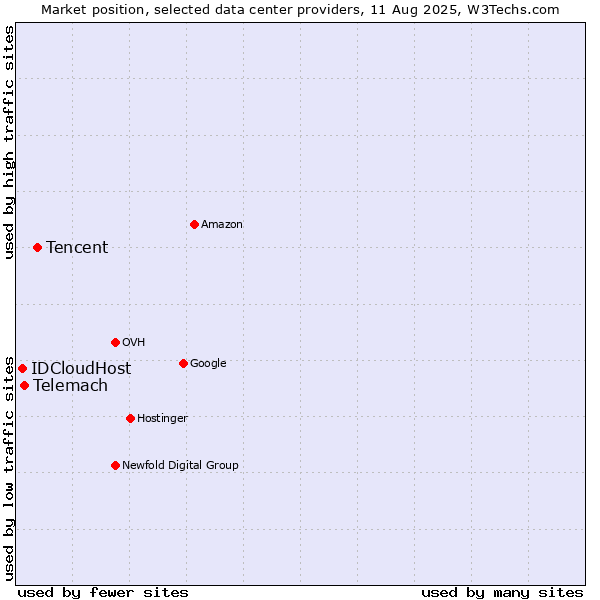 Market position of Tencent vs. Telemach vs. IDCloudHost