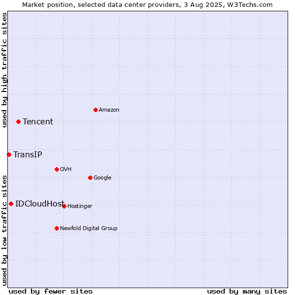 Market position of Tencent vs. IDCloudHost vs. TransIP