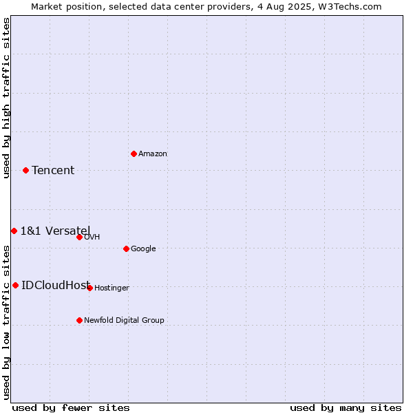 Market position of Tencent vs. IDCloudHost vs. 1&1 Versatel