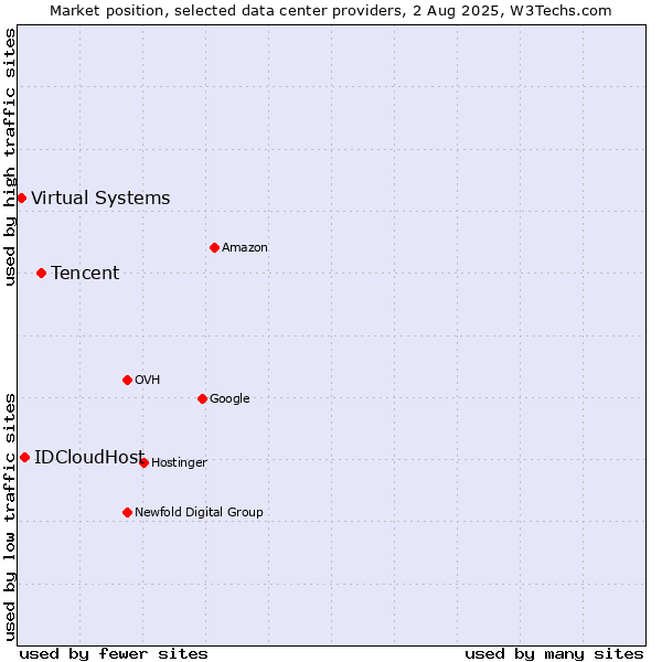 Market position of Tencent vs. IDCloudHost vs. Virtual Systems
