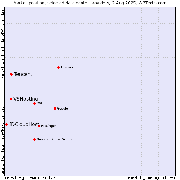 Market position of Tencent vs. VSHosting vs. IDCloudHost