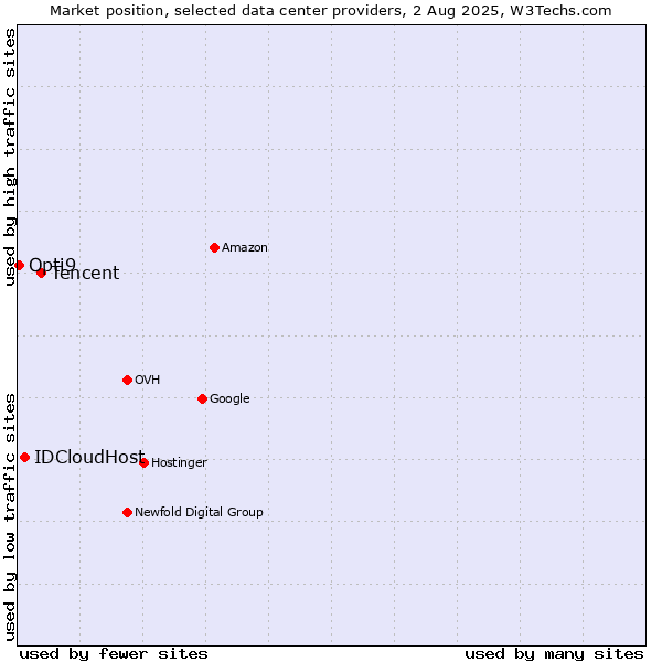 Market position of Tencent vs. IDCloudHost vs. Opti9