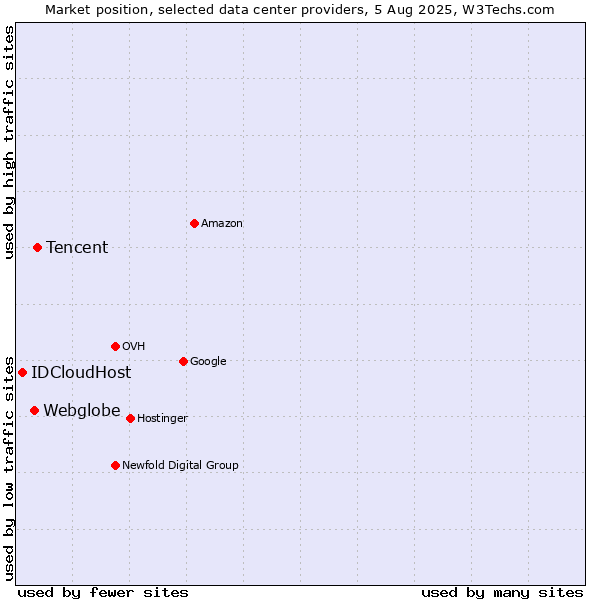 Market position of Tencent vs. Webglobe vs. IDCloudHost
