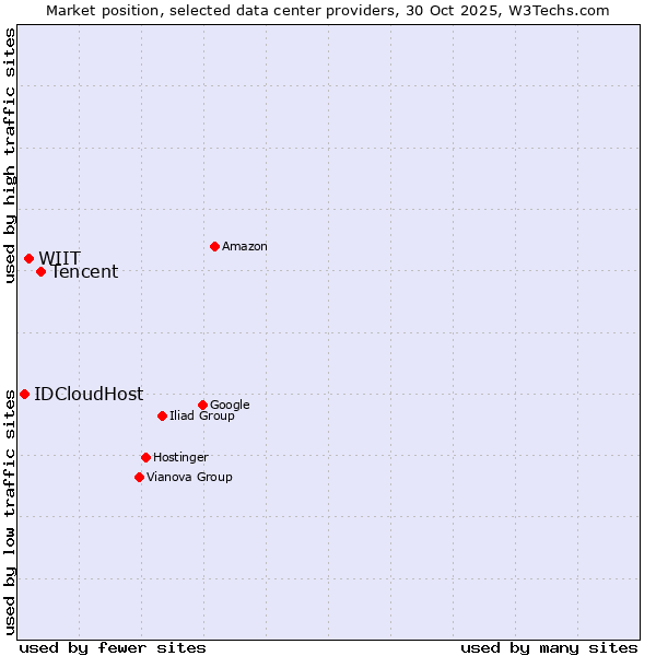 Market position of Tencent vs. WIIT vs. IDCloudHost