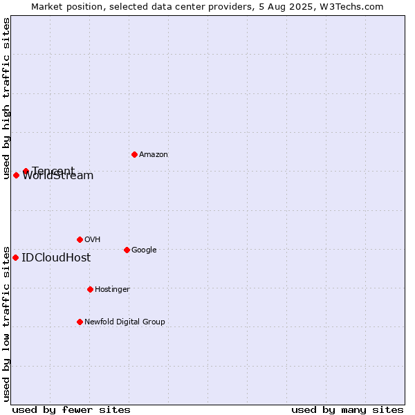 Market position of Tencent vs. WorldStream vs. IDCloudHost