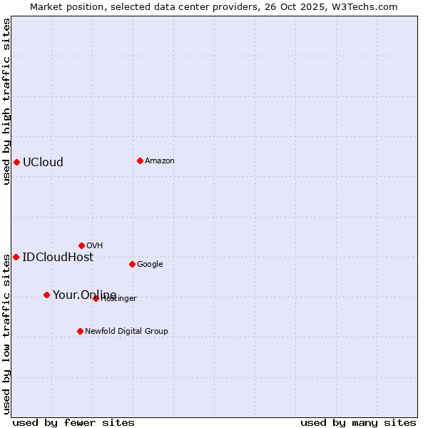Market position of Your.Online vs. UCloud vs. IDCloudHost
