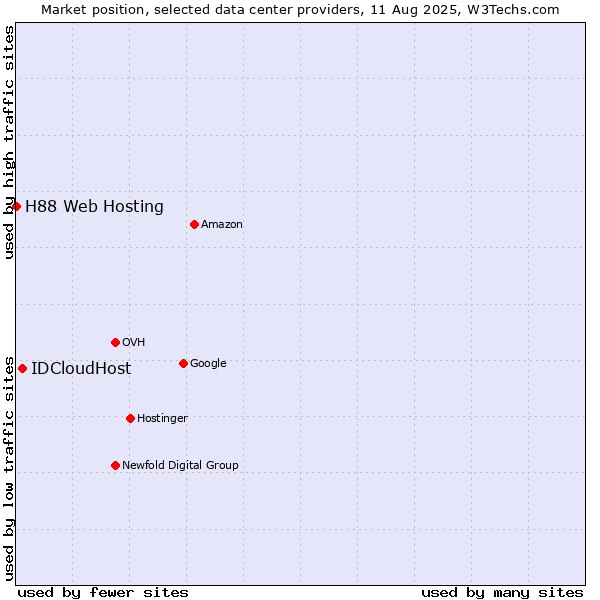 Market position of IDCloudHost vs. H88 Web Hosting