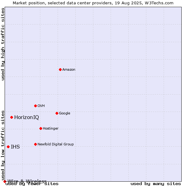 Market position of HorizonIQ vs. IHS vs. Wire & Wireless